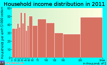Winchester household income distribution