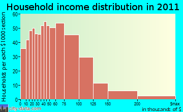 Swansea household income distribution