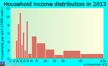 Woods Hole household income distribution
