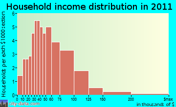 Goshen household income distribution