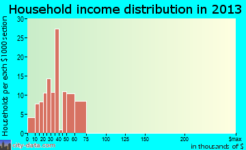 Congress household income distribution