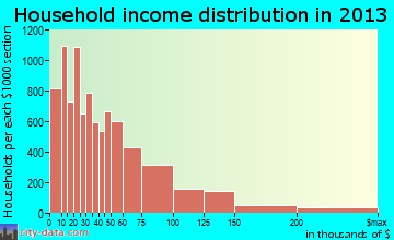 Worcester household income distribution