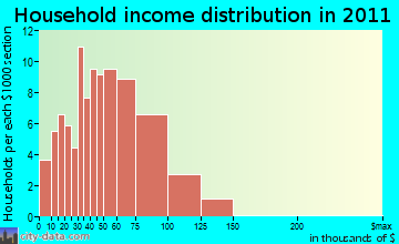 Chesterfield, MA household income