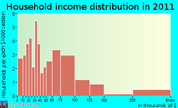 Tolland household income distribution
