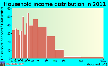 Southwick household income distribution