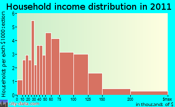 Montgomery household income distribution