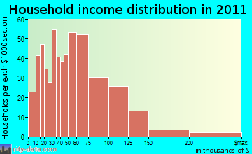 Monson household income distribution
