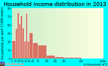 Coolidge, AZ household income