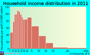 Ludlow household income distribution