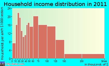 Hampden household income distribution