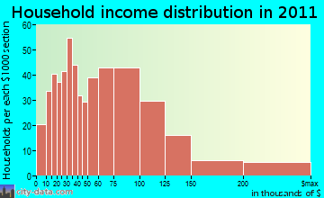 East Longmeadow household income distribution