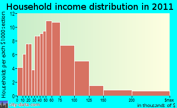 Granville household income distribution
