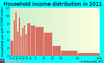 Whately household income distribution