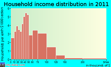 Wendell household income distribution