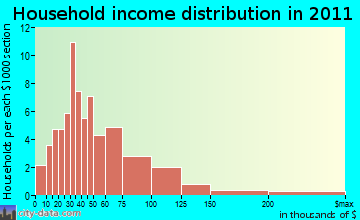 Warwick household income distribution
