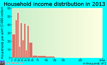 Cordes Lakes household income distribution