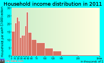 Sunderland, MA household income