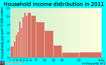 Shutesbury, MA household income