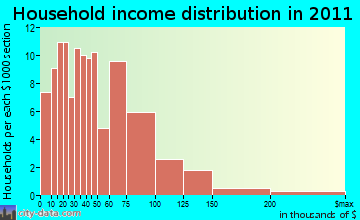 Shelburne household income distribution