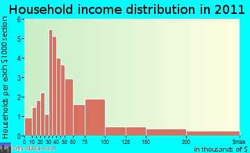 Rowe household income distribution