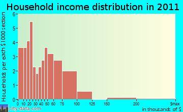 Hawley household income distribution