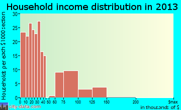 Cornville, AZ household income