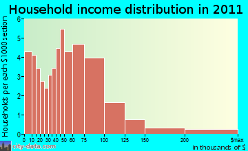 Heath household income distribution