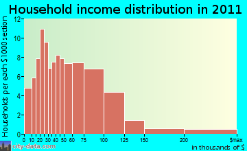 Gill household income distribution