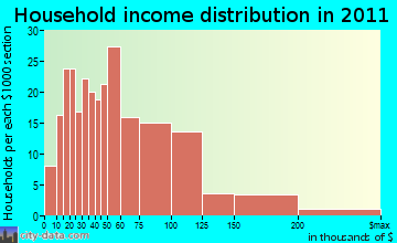 Deerfield household income distribution