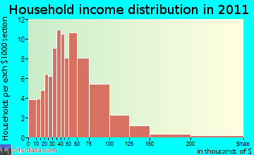Buckland household income distribution