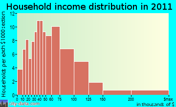 Ashfield household income distribution