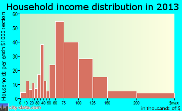 Corona de Tucson, AZ household income