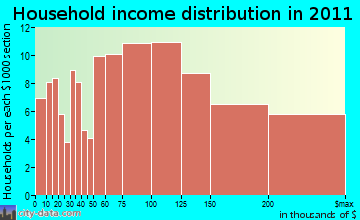 West Newbury household income distribution
