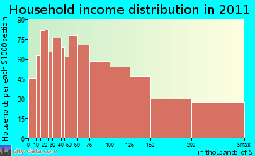 North Andover, MA household income
