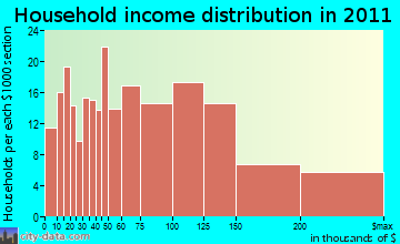 Middleton household income distribution