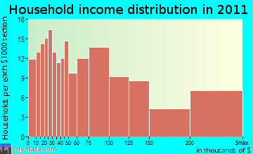 Manchester-by-the-Sea household income distribution