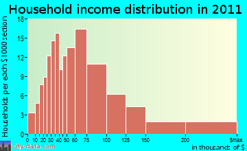 West Tisbury household income distribution