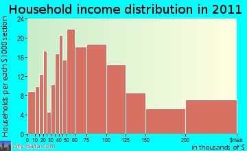 Hamilton, MA household income