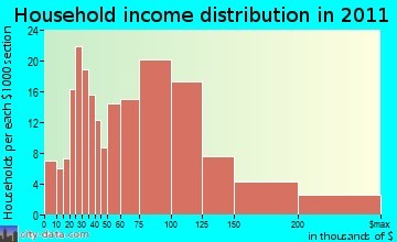 Groveland household income distribution