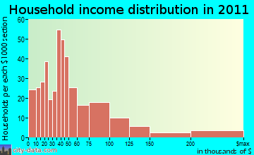 Tisbury household income distribution