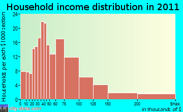 Edgartown household income distribution