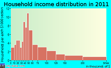 Chilmark household income distribution