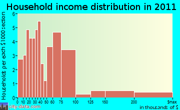 Aquinnah household income distribution