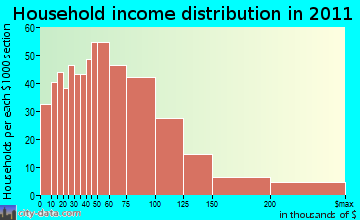 Westport household income distribution