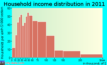 Seekonk household income distribution
