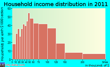 Rehoboth household income distribution