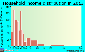 Cottonwood household income distribution