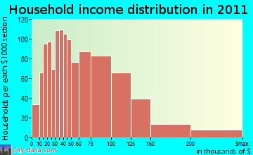 North Attleborough household income distribution