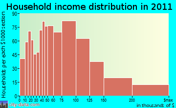 Mansfield household income distribution