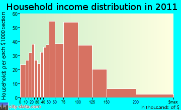 Freetown household income distribution